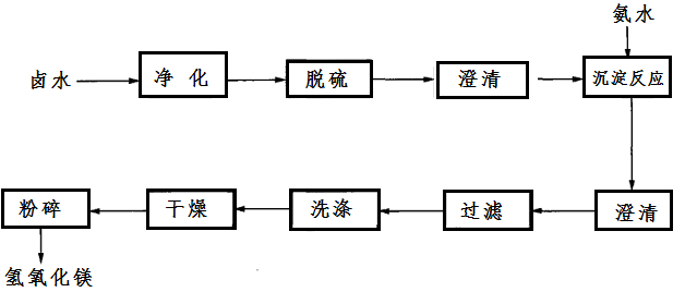 鹵水-氨水法制備氫氧化鎂工藝流程圖