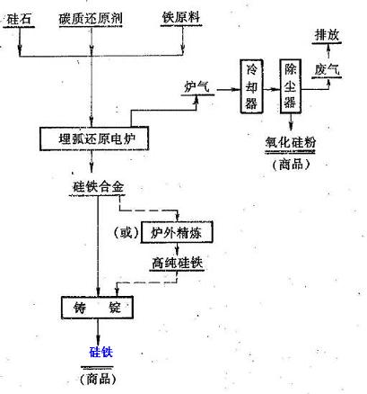 硅鐵的生產(chǎn)工藝流程圖