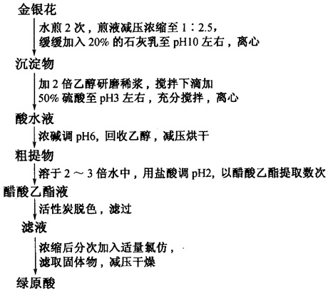 綠原酸提取分離