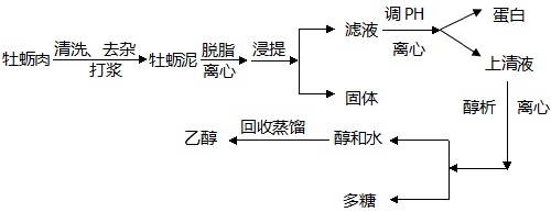 蛋白及多糖提取工藝