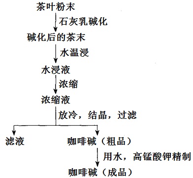 咖啡堿的提取與分離