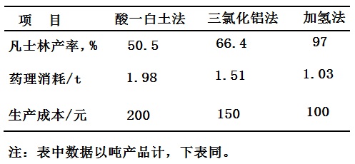 三種凡士林生產(chǎn)工藝的經(jīng)濟(jì)比較