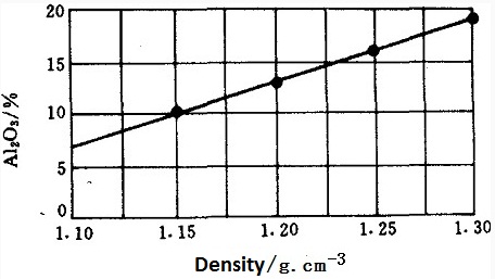 the relation of the density of poly aluminium chloride with its Al2O3 content