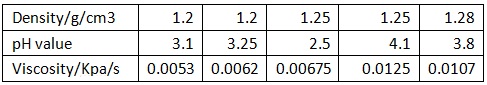 the relation between the density, pH and viscosity of poly aluminium chloride