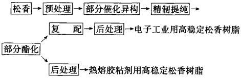 工藝流程如