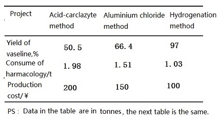 Economic comparison in three kinds of vaseline production processes Economic comparison in three kinds of vaseline production processes