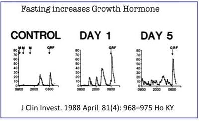 Fasting increases Growth Hormone Fasting increases Growth Hormone
