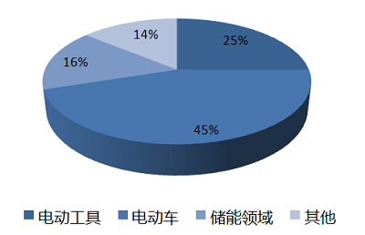 磷酸鐵鋰材料在各領(lǐng)域中的應(yīng)用比例