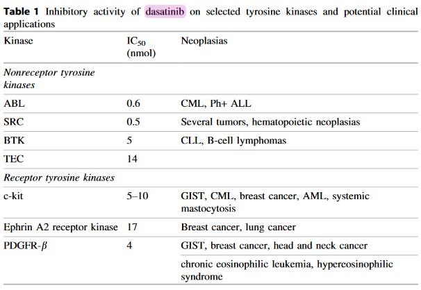 Inhibitory activity of dasatinib on selected tyrosine kinases and potential clinical applications