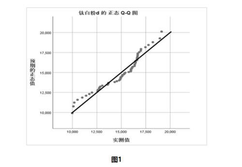 鈦白粉與鈦精礦雜談:價(jià)格特點(diǎn)與周期演變——描述性統(tǒng)計(jì)分析