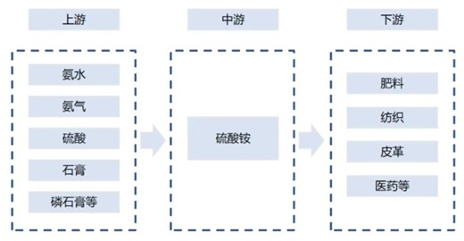 硫酸銨的產(chǎn)業(yè)鏈以及需求