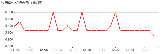 過(guò)硫酸鈉 價(jià)格行情