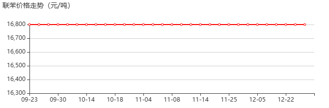 聯(lián)苯 價(jià)格行情