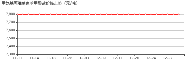 甲氨基阿維菌素苯甲酸鹽 價(jià)格行情