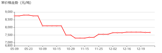 苯 價(jià)格行情