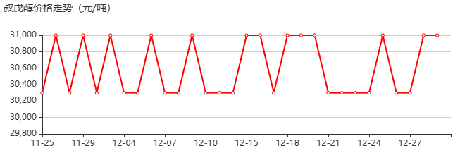 叔戊醇 價(jià)格行情