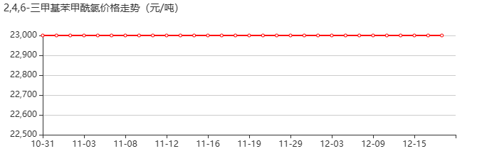 2,4,6-三甲基苯甲酰氯 價格行情