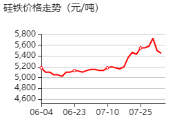 硅鐵 價格行情
