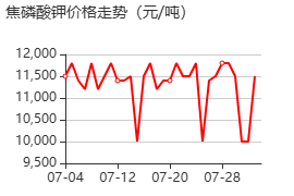 焦磷酸鉀 價格行情