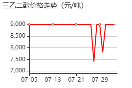 三甘醇 價(jià)格行情