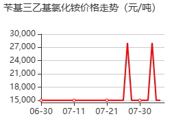芐基三乙基氯化銨 價格行情
