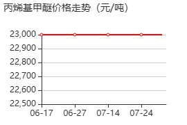 丙烯基甲醚 價(jià)格行情