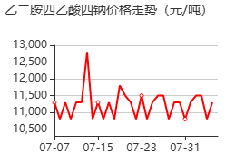EDTA四鈉 價(jià)格行情