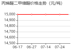 丙烯醛二甲縮醛 價(jià)格行情