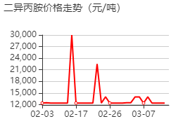 二異丙胺 價(jià)格行情