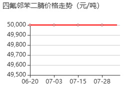 3,4,5,6-四氟鄰苯二腈 價(jià)格行情