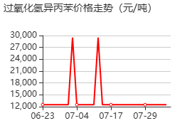 過氧化氫異丙苯 價格行情