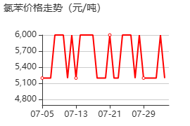 氯苯 價(jià)格行情