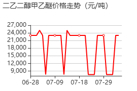 二乙二醇甲乙醚 價格行情