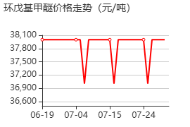 環(huán)戊基甲醚 價格行情