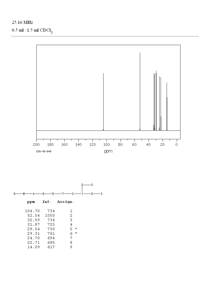 1,1-Dimethoxyoctane(10022-28-3) <sup>13</sup>C NMR