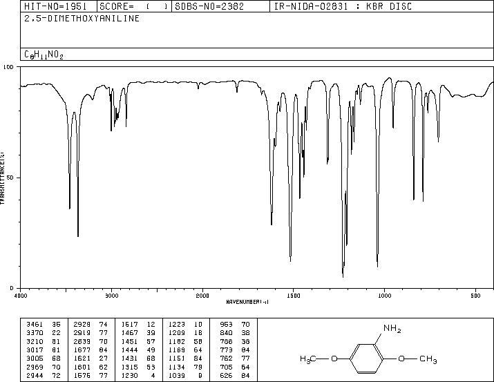 2,5-Dimethoxyaniline(102-56-7) MS
