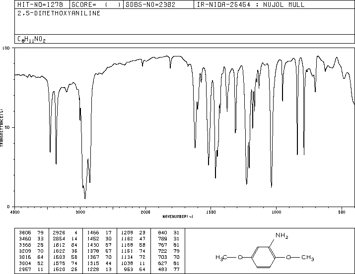 2,5-Dimethoxyaniline(102-56-7) MS