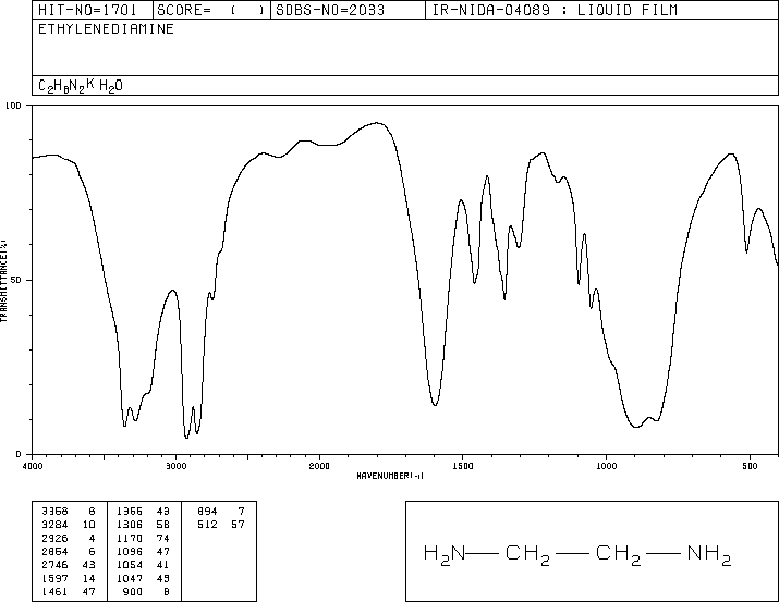 Ethylenediamine(107-15-3) <sup>1</sup>H NMR
