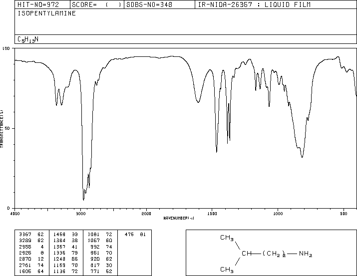 ISOAMYLAMINE(107-85-7) MS