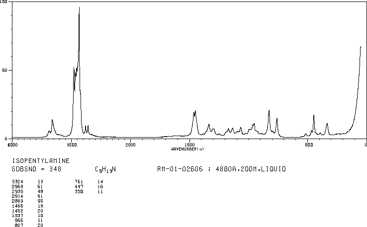 ISOAMYLAMINE(107-85-7) MS