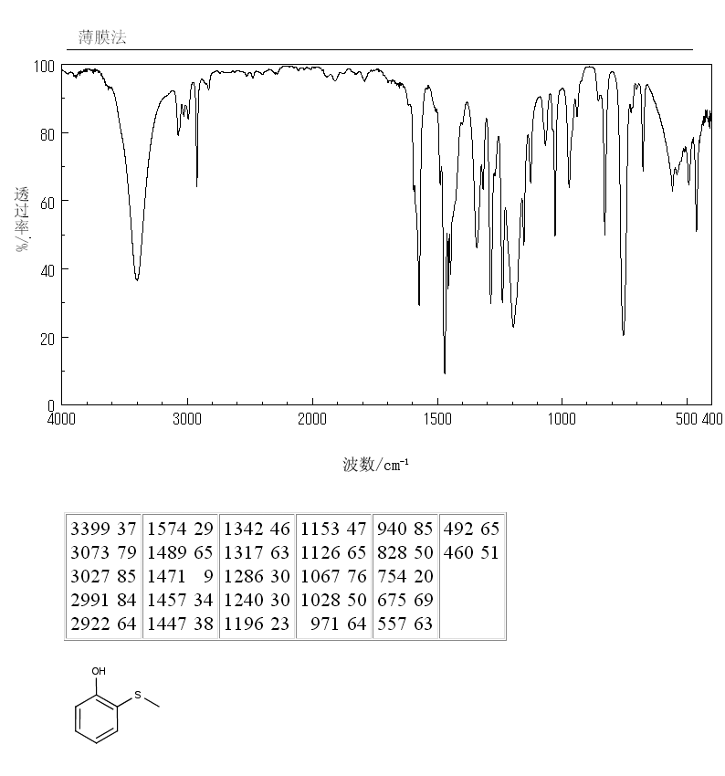 2-HYDROXYTHIOANISOLE(1073-29-6) MS