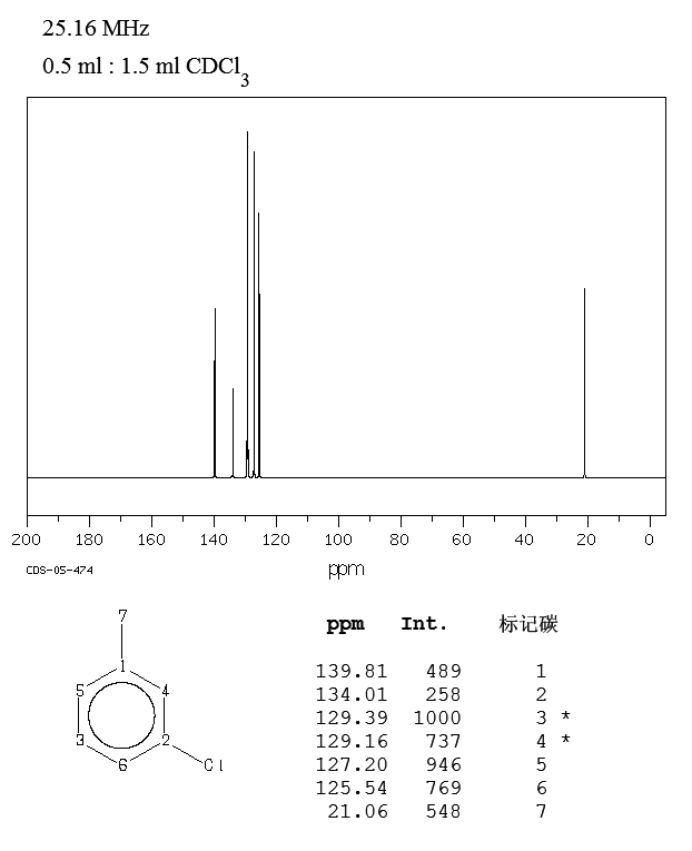 3-Chlorotoluene(108-41-8) MS