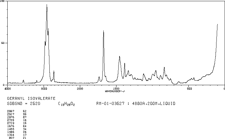 GERANYL ISOVALERATE(109-20-6) IR1