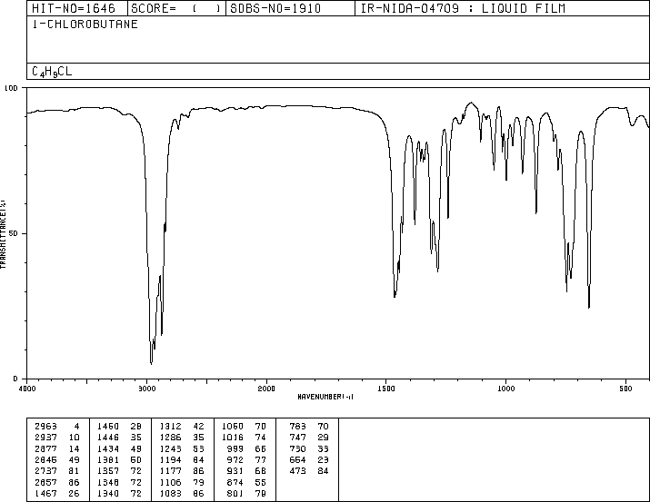 1-Chlorobutane(109-69-3) MS