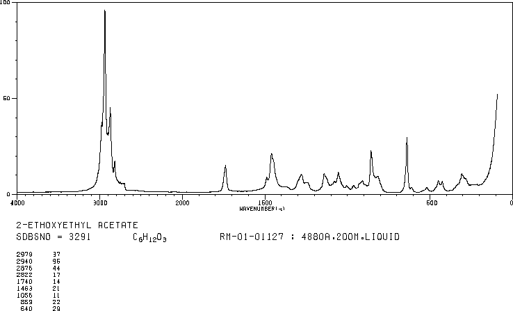 Ethylene glycol monoethyl ether acetate(111-15-9) <sup>1</sup>H NMR