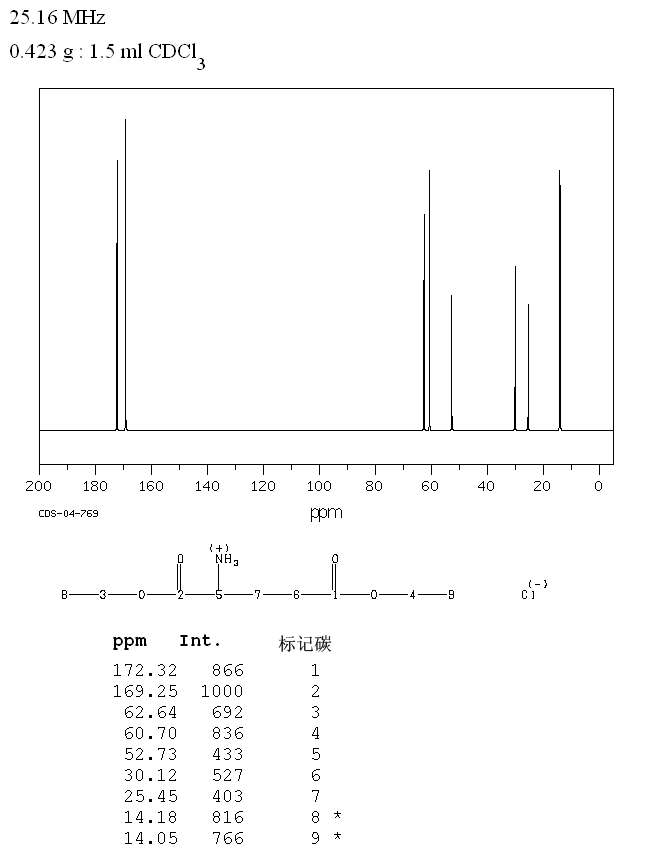 Diethyl L-glutamate hydrochloride(1118-89-4) <sup>1</sup>H NMR