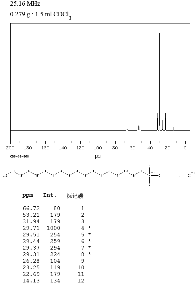Trimethylstearylammonium Chloride(112-03-8) <sup>13</sup>C NMR