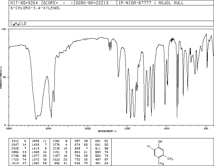 2-CHLORO-4,5-DIMETHYLPHENOL(1124-04-5) MS