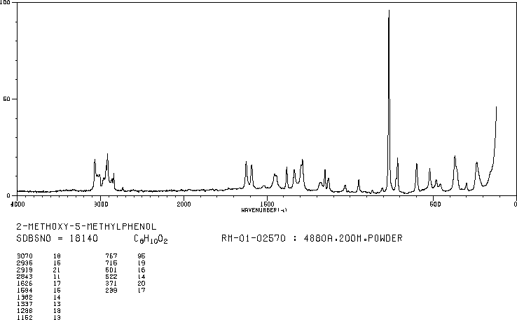 2-METHOXY-5-METHYLPHENOL(1195-09-1) MS
