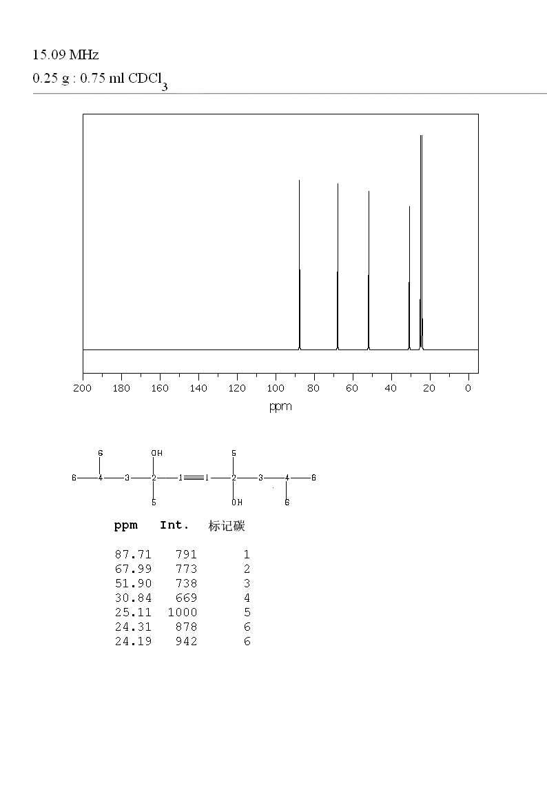 2,4,7,9-Tetramethyl-5-decyne-4,7-diol(126-86-3) <sup>13</sup>C NMR